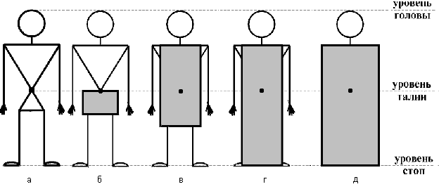 Рисунок 2. Устойчивость центра костюма без членения по линии талии.