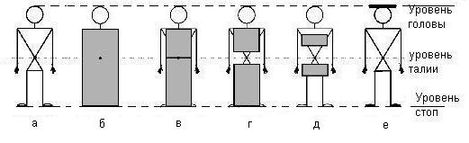 Рисунок 3. Устойчивость центра костюма при членении по линии талии.
